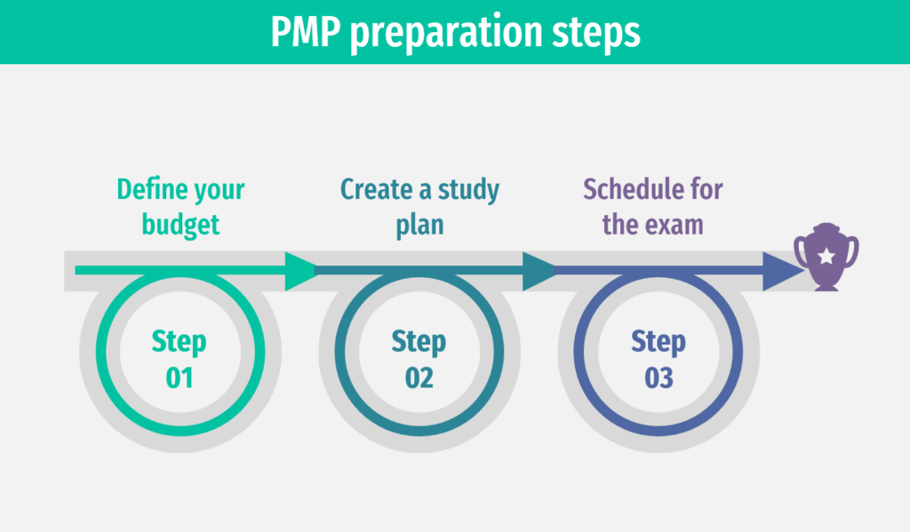 PMP® Exam is changing on 1st July 2020